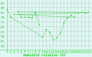 Courbe de l'humidit relative pour Santa Maria, Val Mestair