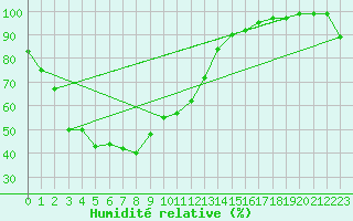Courbe de l'humidit relative pour Munsan