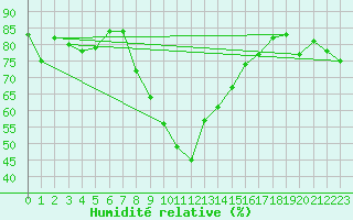 Courbe de l'humidit relative pour Landeck