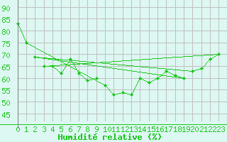 Courbe de l'humidit relative pour Veszprem / Szentkiralyszabadja