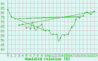 Courbe de l'humidit relative pour Isle Of Man / Ronaldsway Airport