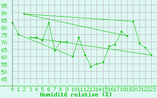 Courbe de l'humidit relative pour Engelberg