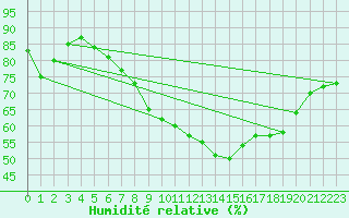 Courbe de l'humidit relative pour Braintree Andrewsfield