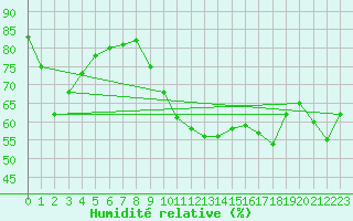 Courbe de l'humidit relative pour Verges (Esp)