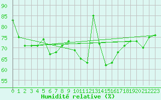Courbe de l'humidit relative pour Lanvoc (29)