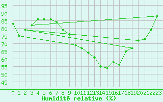 Courbe de l'humidit relative pour Neubulach-Oberhaugst