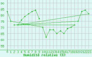 Courbe de l'humidit relative pour Biscarrosse (40)