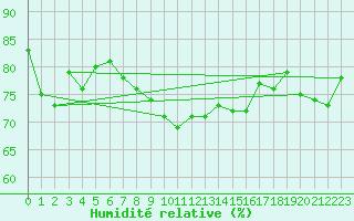 Courbe de l'humidit relative pour Dieppe (76)