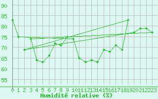 Courbe de l'humidit relative pour Terschelling Hoorn