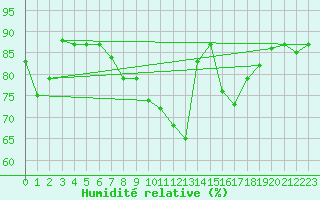 Courbe de l'humidit relative pour Stora Sjoefallet