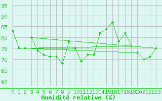 Courbe de l'humidit relative pour Bellecte - Nivose (73)