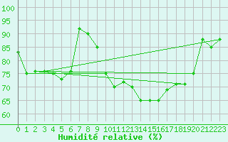 Courbe de l'humidit relative pour Berne Liebefeld (Sw)