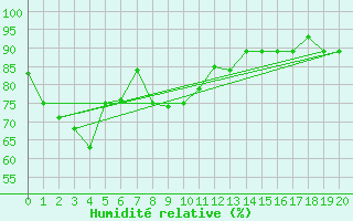 Courbe de l'humidit relative pour Sandakan
