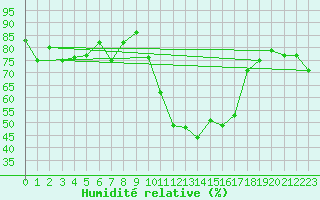 Courbe de l'humidit relative pour Tarbes (65)
