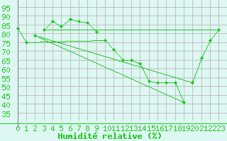 Courbe de l'humidit relative pour Troyes (10)