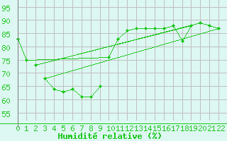 Courbe de l'humidit relative pour Phayao