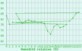 Courbe de l'humidit relative pour Bruxelles (Be)