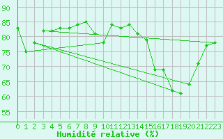 Courbe de l'humidit relative pour Gap-Sud (05)