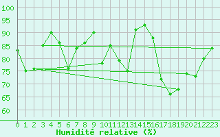 Courbe de l'humidit relative pour Aultbea