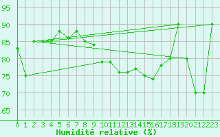 Courbe de l'humidit relative pour Paganella