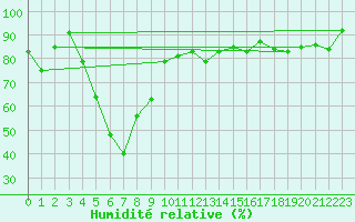 Courbe de l'humidit relative pour Hovden-Lundane