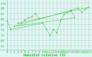 Courbe de l'humidit relative pour Oron (Sw)