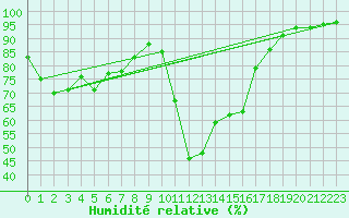 Courbe de l'humidit relative pour Herstmonceux (UK)