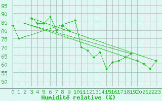 Courbe de l'humidit relative pour Cazaux (33)
