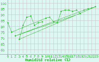 Courbe de l'humidit relative pour Nyon-Changins (Sw)