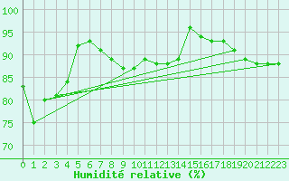 Courbe de l'humidit relative pour Straubing