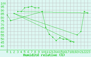 Courbe de l'humidit relative pour Roanne (42)