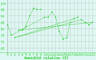 Courbe de l'humidit relative pour Aviemore