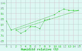 Courbe de l'humidit relative pour Centre Island