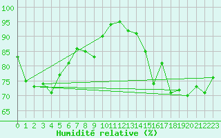 Courbe de l'humidit relative pour Reims-Prunay (51)