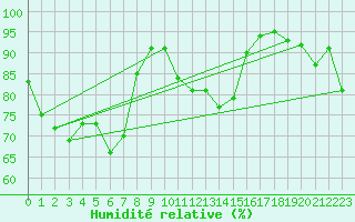 Courbe de l'humidit relative pour Landivisiau (29)