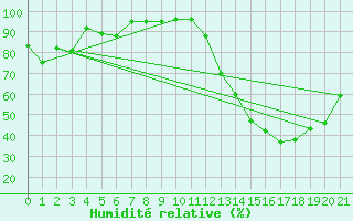 Courbe de l'humidit relative pour Artigas