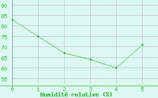 Courbe de l'humidit relative pour Sandakan