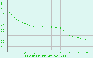 Courbe de l'humidit relative pour Mlaga, Puerto