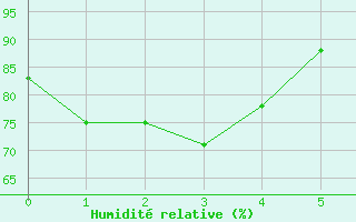 Courbe de l'humidit relative pour Hailuoto Marjaniemi
