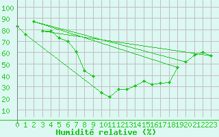 Courbe de l'humidit relative pour Les crins - Nivose (38)