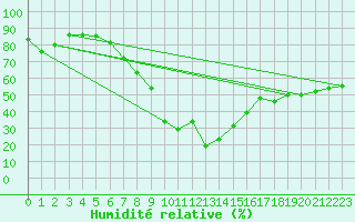 Courbe de l'humidit relative pour Zlatibor