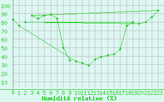 Courbe de l'humidit relative pour Dravagen