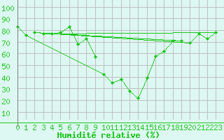 Courbe de l'humidit relative pour Oberstdorf