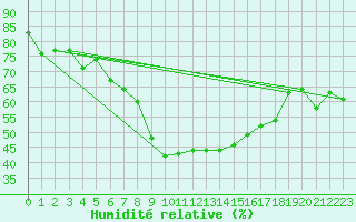 Courbe de l'humidit relative pour Soria (Esp)