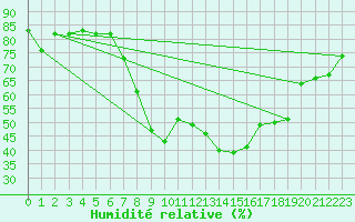Courbe de l'humidit relative pour Tartu