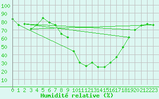 Courbe de l'humidit relative pour Baza Cruz Roja