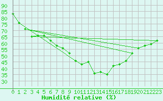 Courbe de l'humidit relative pour Carlsfeld