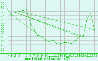 Courbe de l'humidit relative pour Oschatz