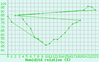 Courbe de l'humidit relative pour Bad Lippspringe