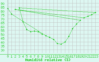 Courbe de l'humidit relative pour Lysa Hora